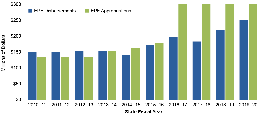 Environmental Funding Graph 1A4