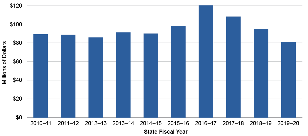 Environmental Funding Graph 1A5