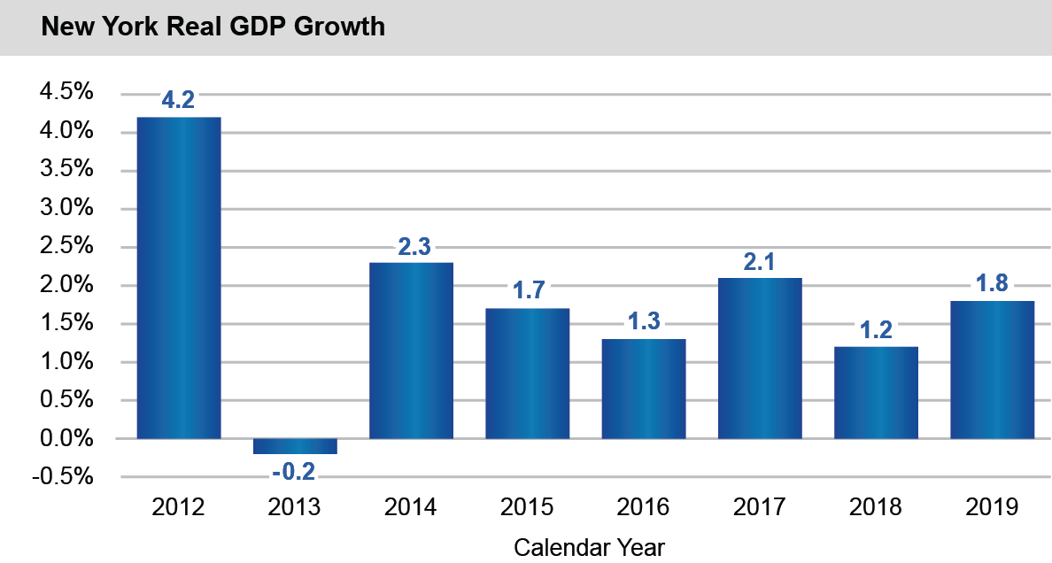 Bar chart of real gross domestic product growth by calendar year from 2012 through 2019
