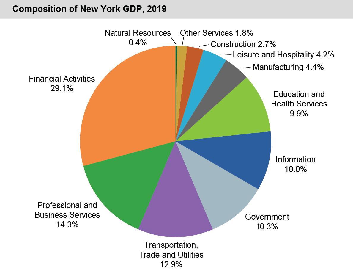 Pie chart of New York Gross Domestic Product categories in 2019 with the largest portion coming from financial activities at 29.1 percent