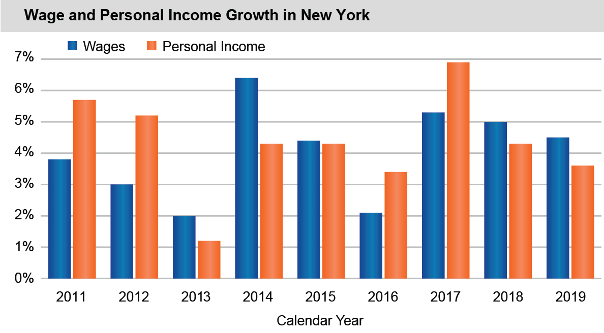 Bar chart of wage and personal income growth in new york between 2011 and 2019
