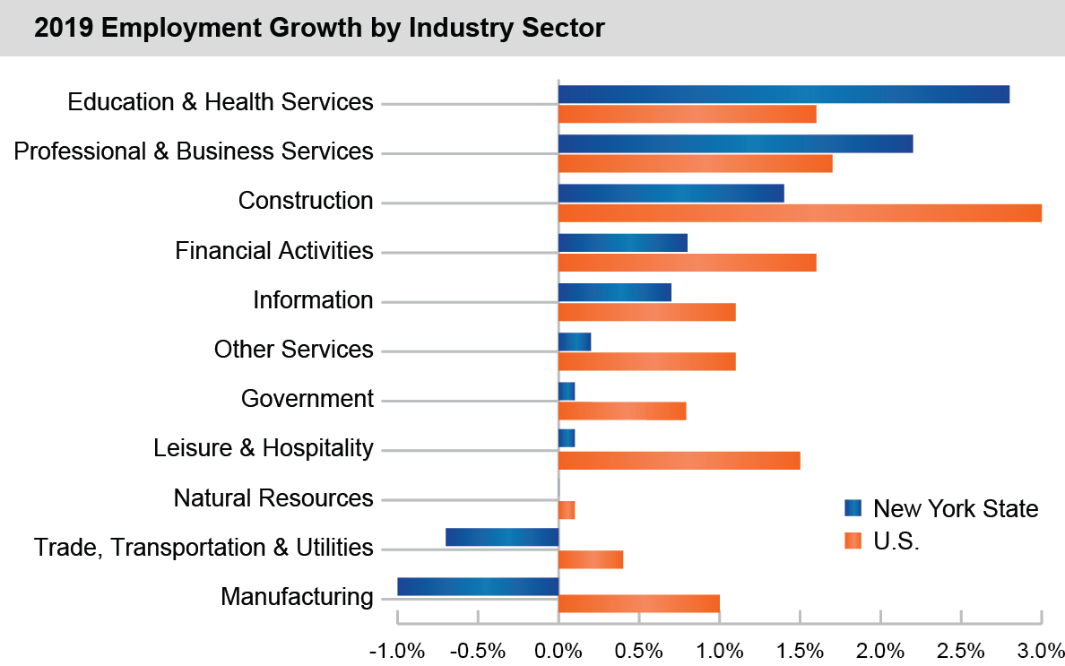 2019 Employment growth broken down by industry sectors including Information, Government, Manufacturing and others