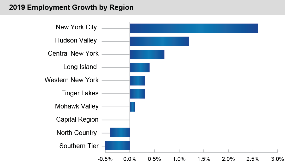 2019 Employment Growth by regions in new york state with the greatest gains in New York City and Hudson Valley