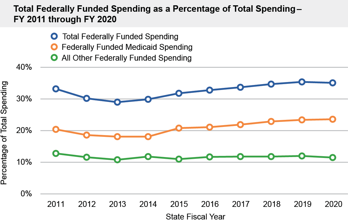 Line chart comparing federally funded spending from fiscal years 2011 to 2020