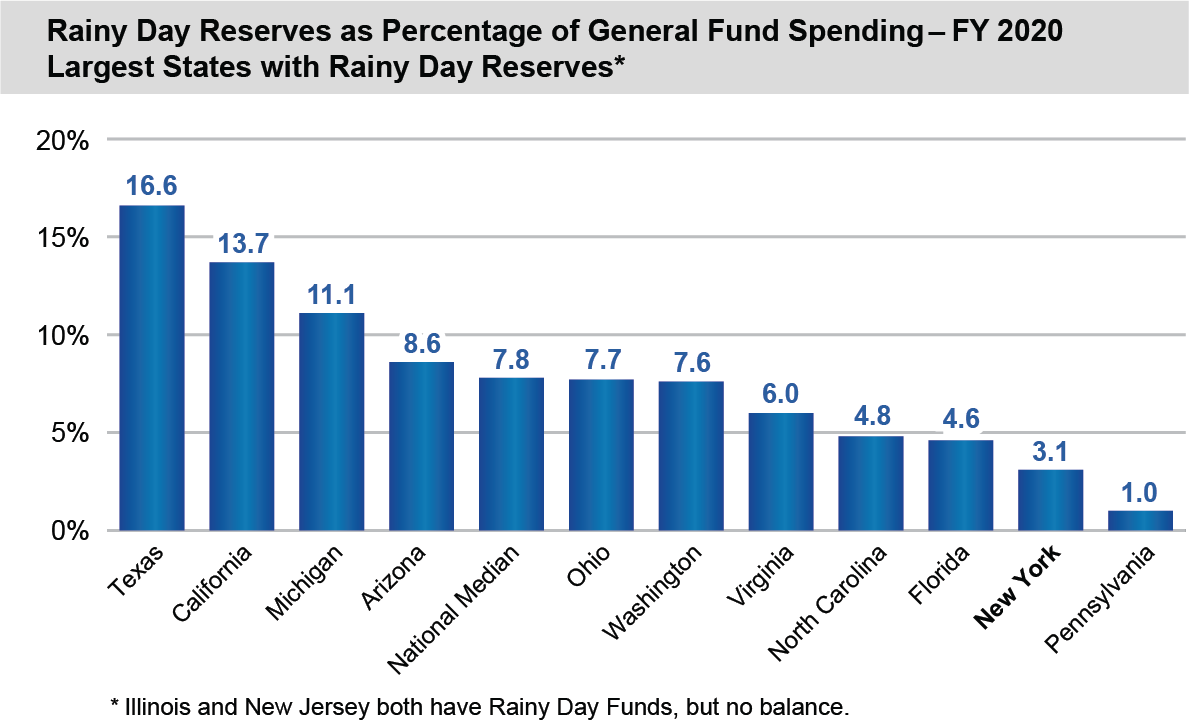 Fiscal Year 2020 Rainy Day Reserve Funds - bar chart comparing largest states