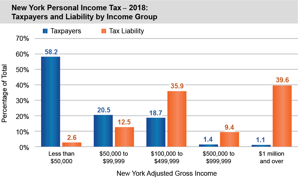 bar chart 2018 New York Personal Income Tax