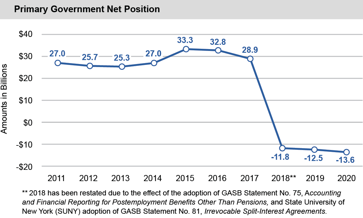 line chart of primary government net position from 2011 to 2020