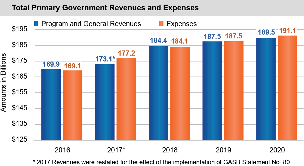Bar chart of total primary government revenues and expenses from 2016 to 2020