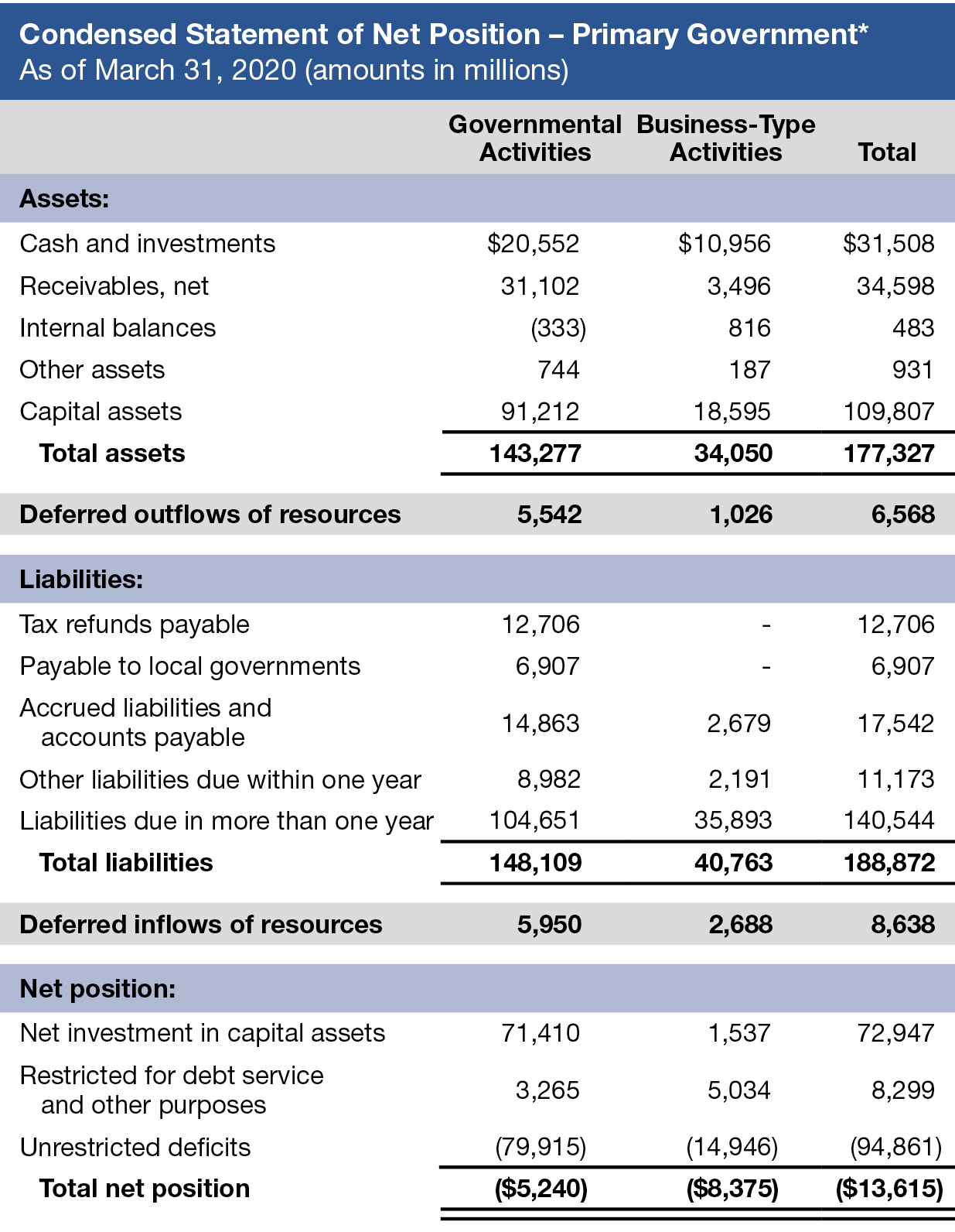 Condensed statement of net position table broken down by assets, liabilities and net position
