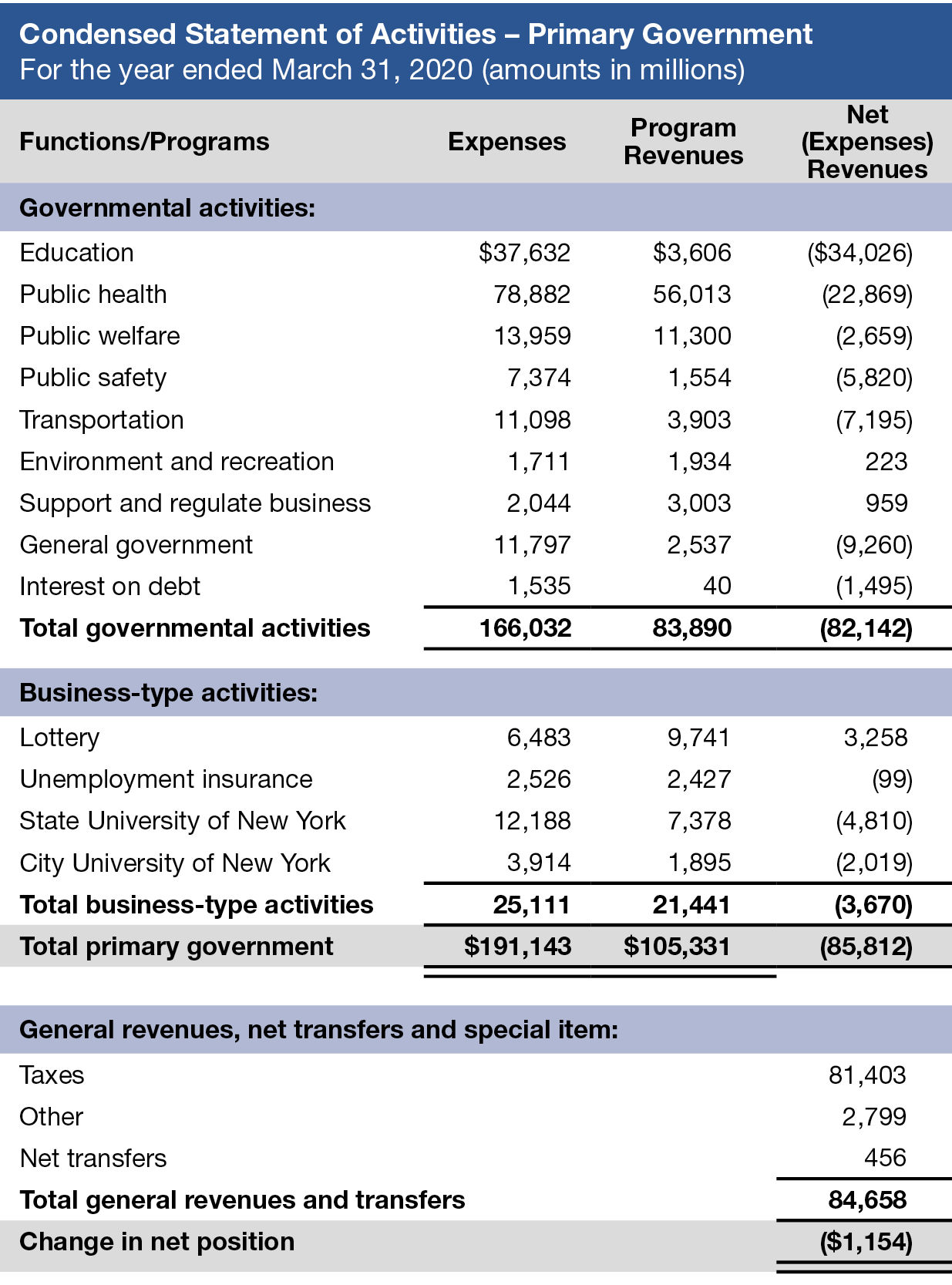 Condensed statement of activities in primary government broken down by government activities, business-type activities and general revenues, net transfers and special item
