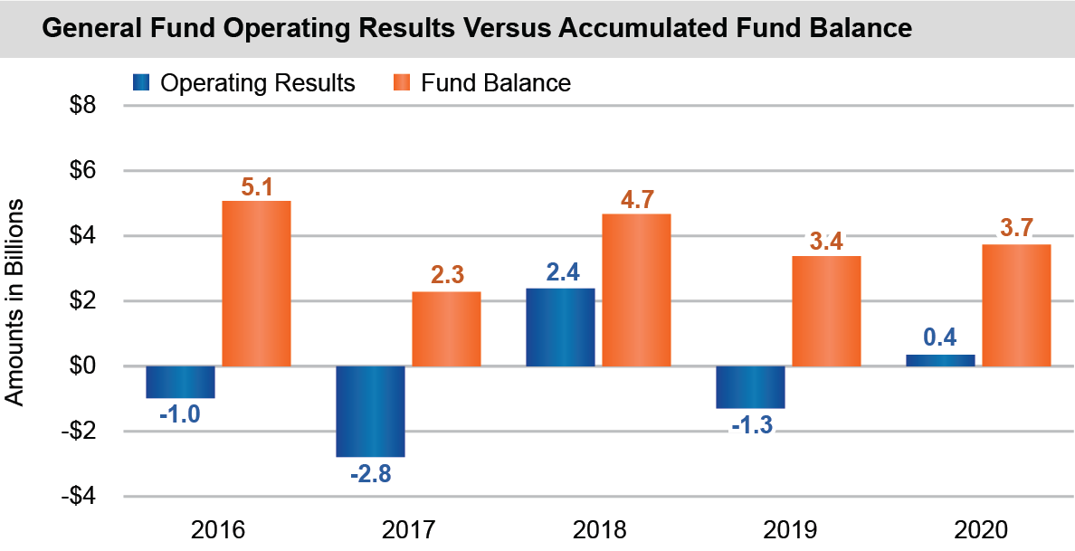bar chart of general fund operating results versus accumulated fund balance