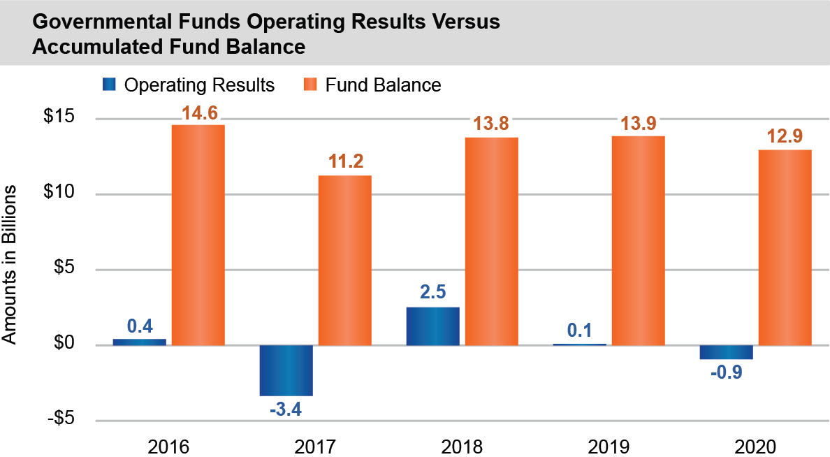 bar chart governmental funds operating results versus accumulated fund balance