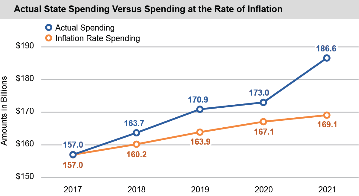 line chart comparing actual state spending versus spending at inflation rate from 2017 to 2021