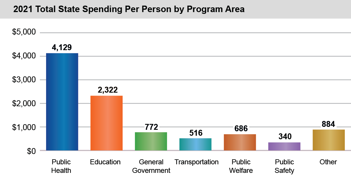 bar chart of total state spending per person in different program areas