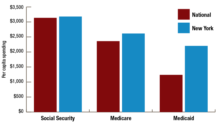 Figure 10 - Major Safety Net Spending, New York and National Average, FFY 2019