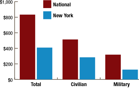 Figure 17 - Per Capita Federal Wages and Salaries Spending, FFY 2019