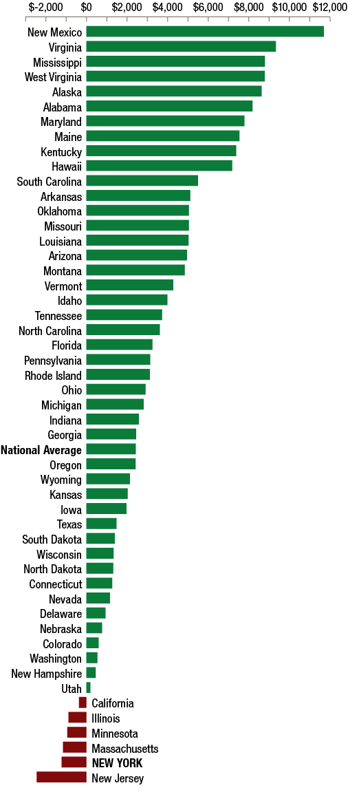 Figure 2 - Per Capita Balance of Payments Between the Federal Government and the States, FFY 2019