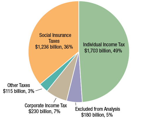 Figure 3 - Federal Revenues in FFY 2019: $3.5 trillion