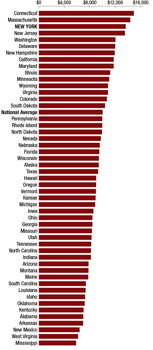 Figure 4 - Per Capita Taxes Paid to the Federal Government, FFY 2019
