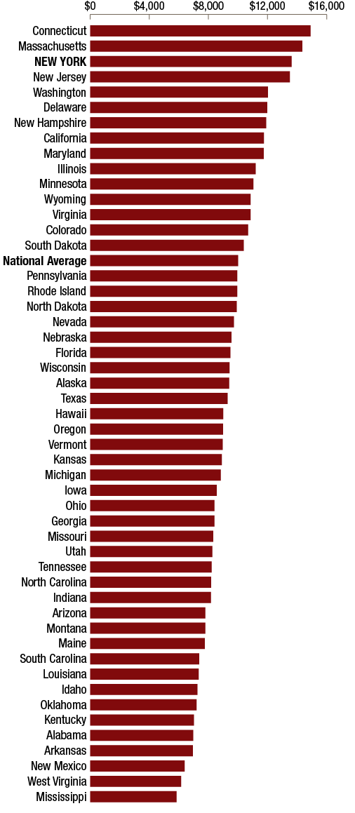 Figure 4 - Per Capita Taxes Paid to the Federal Government, FFY 2019