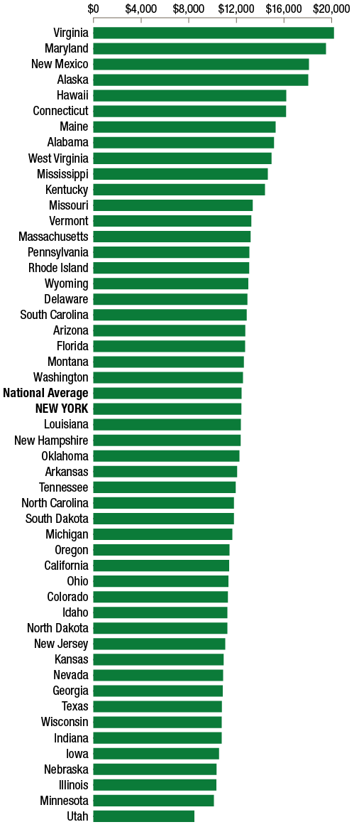 Figure 7 - Per Capita Federal Expenditures, FFY 2019