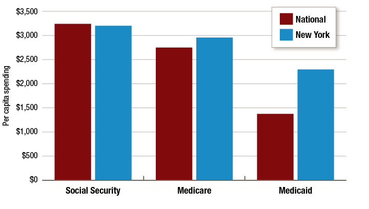 Figure 10 Chart- Federal Budget FFY 2020