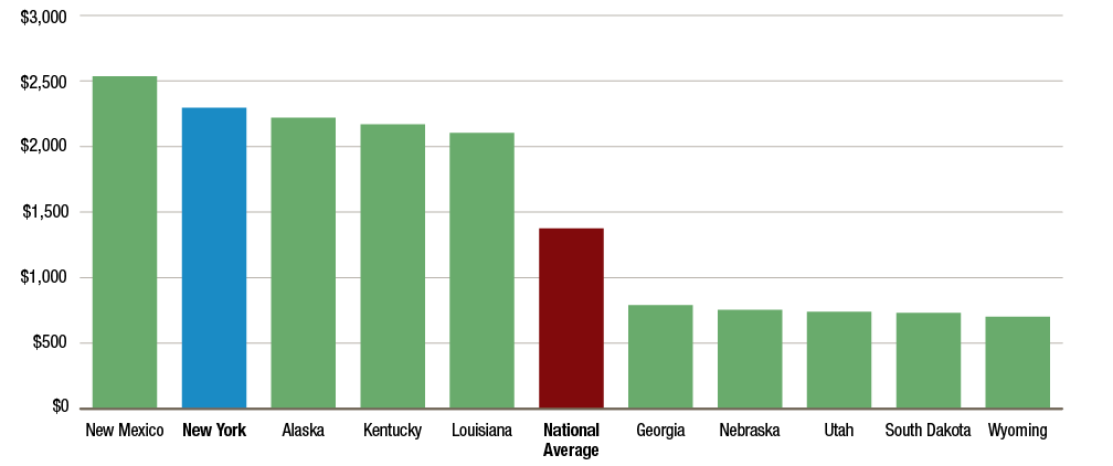 Figure 12 Chart - Federal Budget FFY 2020