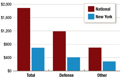 Figure 16 Chart- Federal Budget FFY 2020