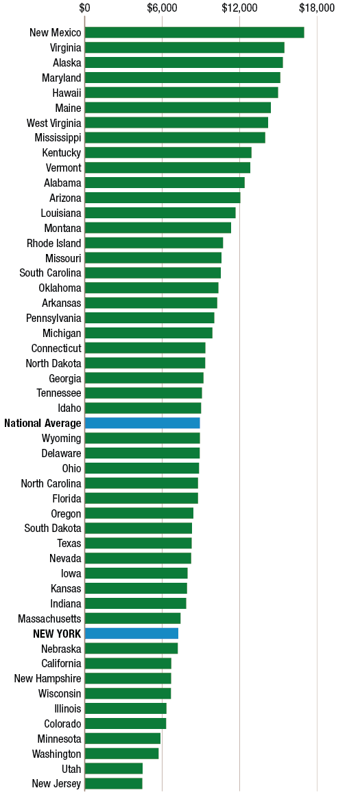 Figure 2 Chart- Federal Budget FFY 2020