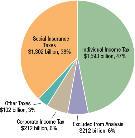 Figure 3 Chart- Federal Budget FFY 2020