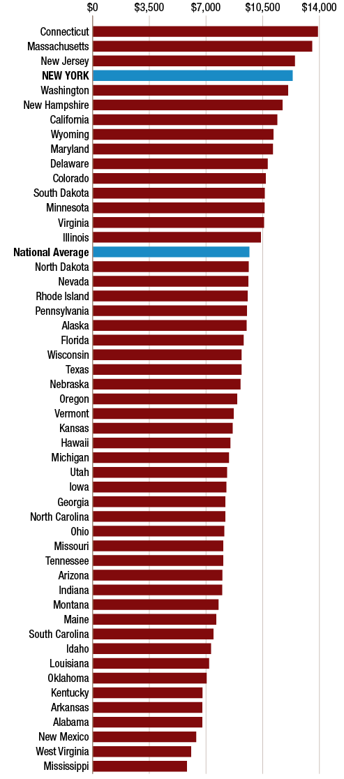 Figure 4 Chart- Federal Budget FFY 2020