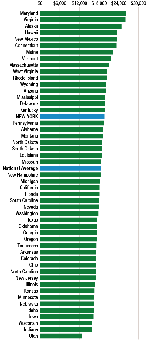 Figure 7 Chart- Federal Budget FFY 2020