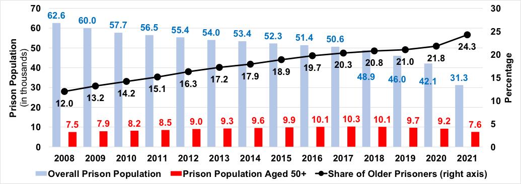 A line and bar chart that visualizes the data in the next table.