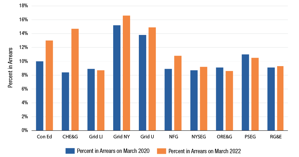 Graph showing percentage of customers in arrears by utility company.