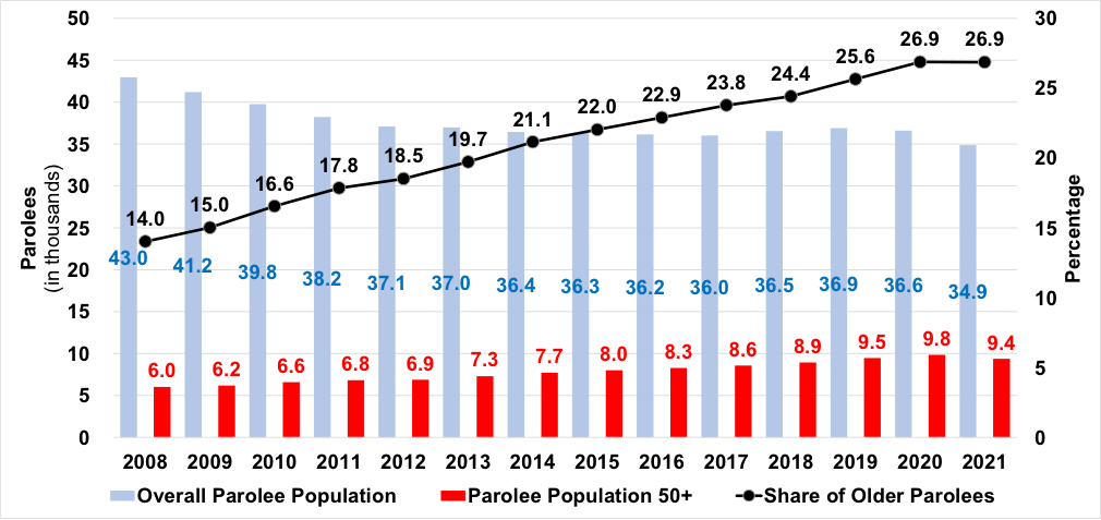 A line and bar chart that visualizes the data in the next table.