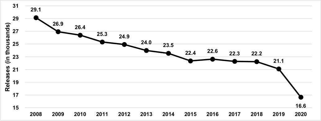 A line chart that visualizes the data in the next table.