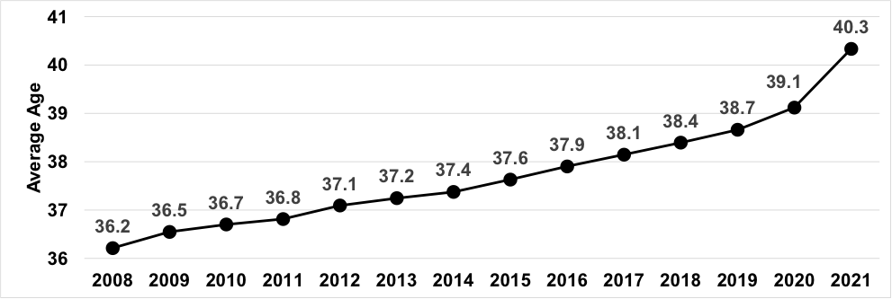 A line and bar chart that visualizes the data in the next table.