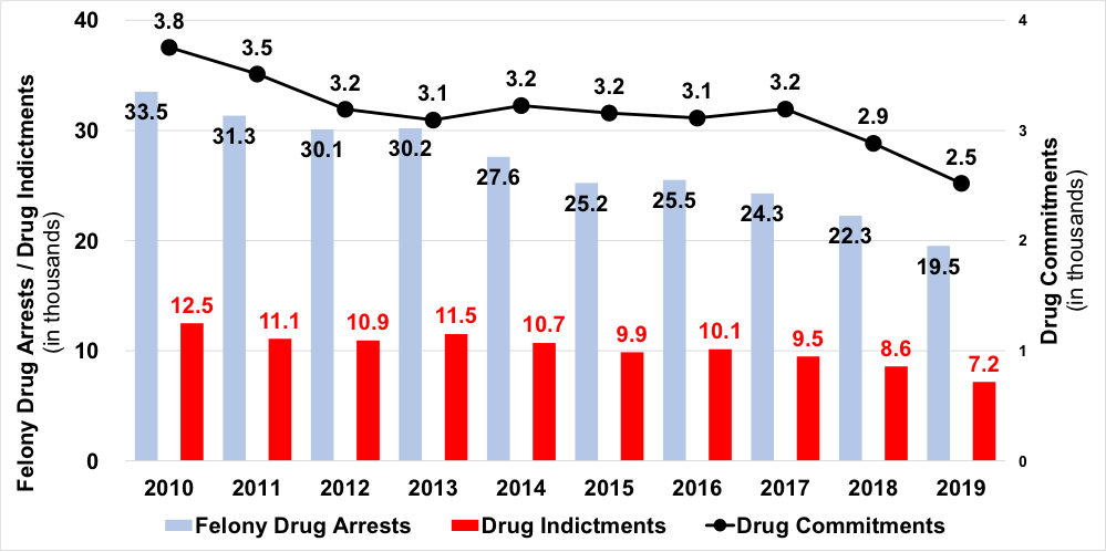 A line and bar chart that visualizes the data in the next table.