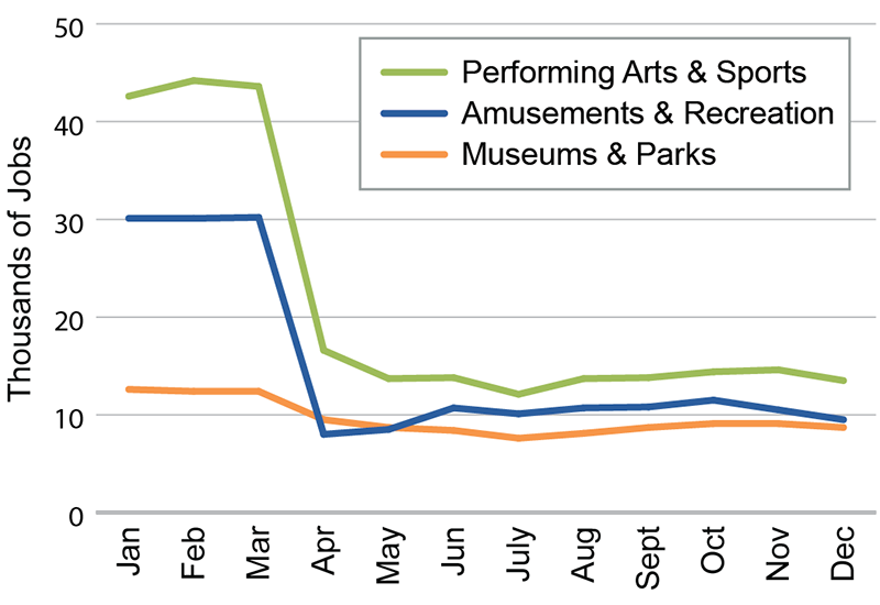 FIGURE 7 Arts, Entertainment and Recreation Employment, 2020