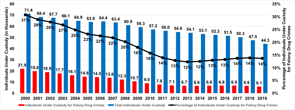 A line and bar chart that visualizes the data in the next table.