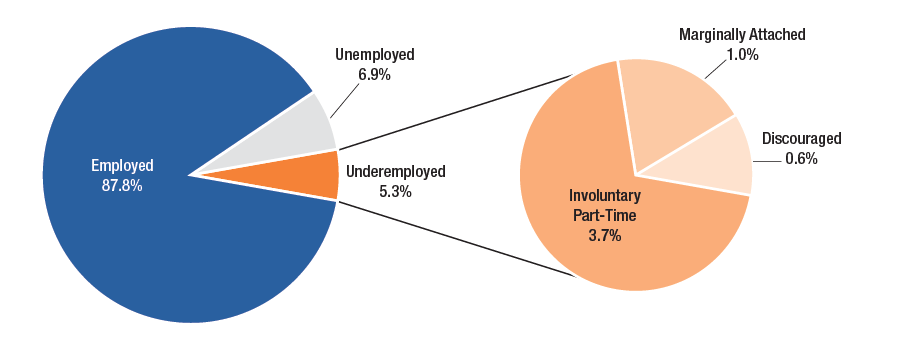 A pie chart showing the composition of the New York State workforce in 2021