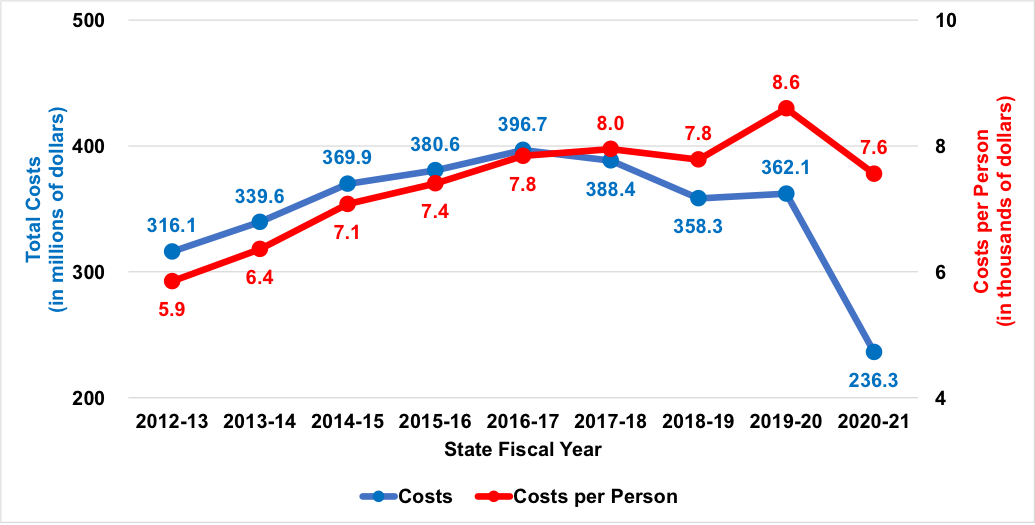 A line chart that visualizes the data in the next table.