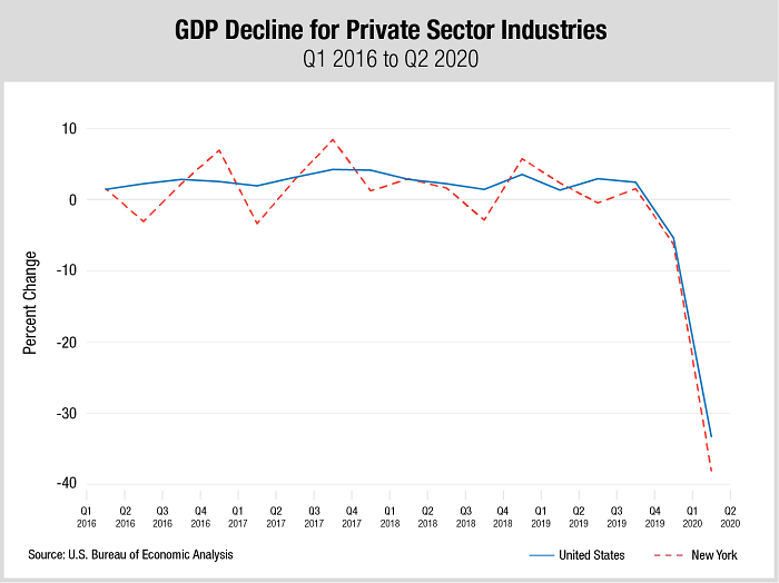 Line chart of GDP decline for Private Sector Industries from Q1 2016 to Q2 2020