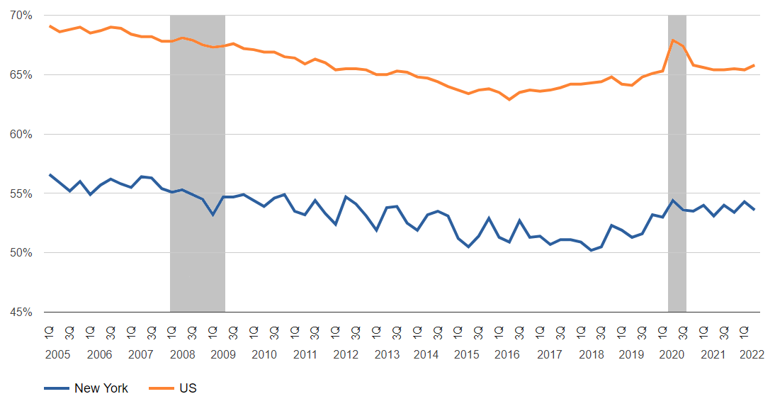 Line chart showing Quarterly Homeownership Rate, US and NY, 2005 Q1 to 2022 Q2