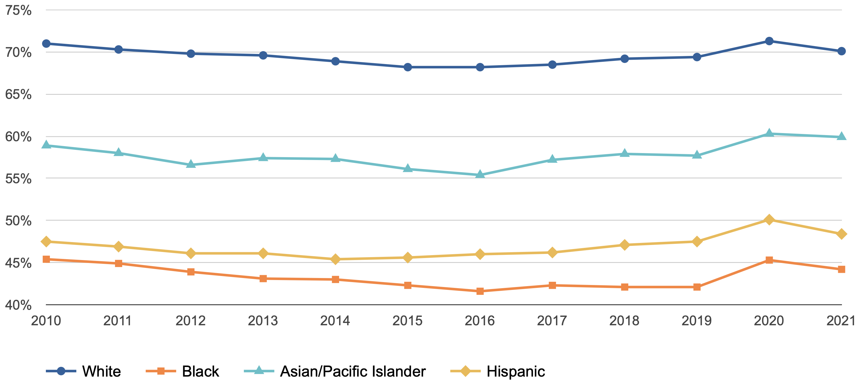 Line chart showing U.S. Homeownership Rates by Race and Ethnicity from 2010-2021