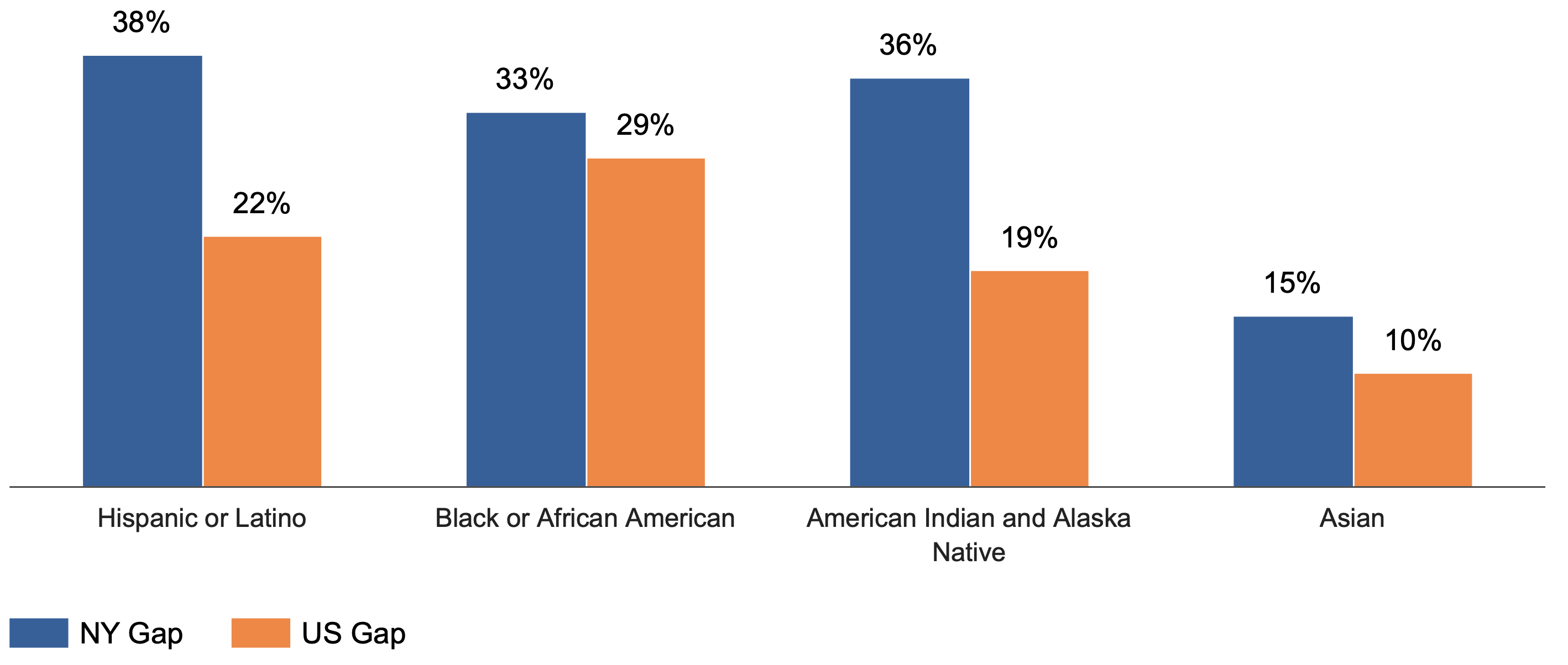 Bar chart showing Gap in Homeownership Rate Relative to White Households, NY and US in 2021