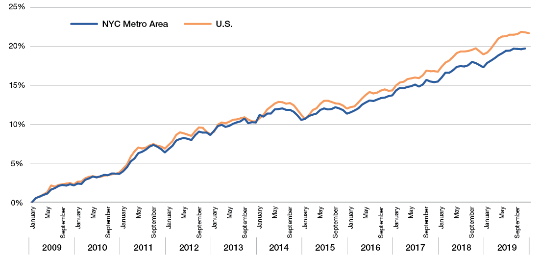 Line chart showing the steep increases of consumer prices, with the U.S. increases slightly higher than the NY metro area. 