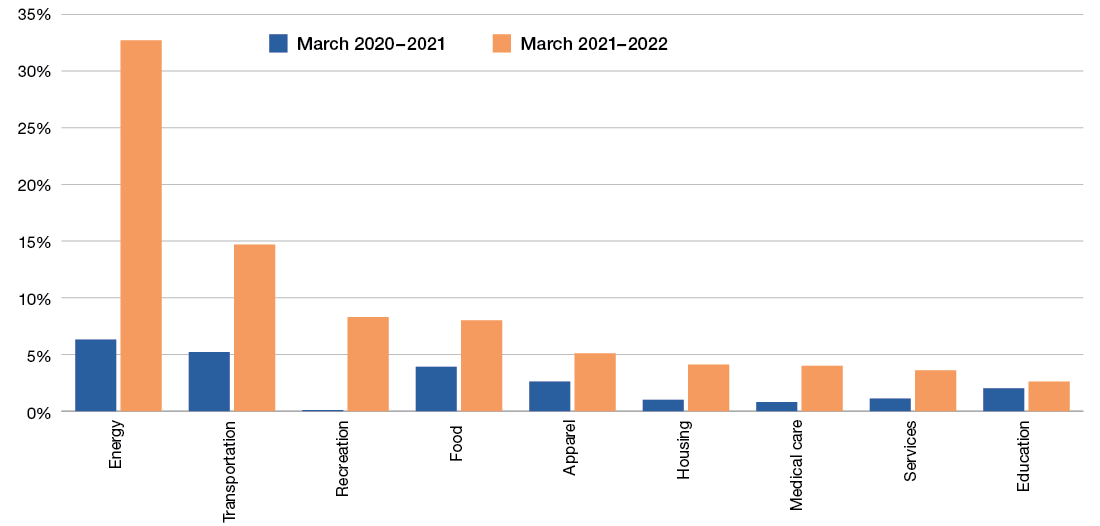 Bar chart showing the annual percent changes for selected CPI categories, with energy and transportation having the highest increase from March 2021 to March 2022. 