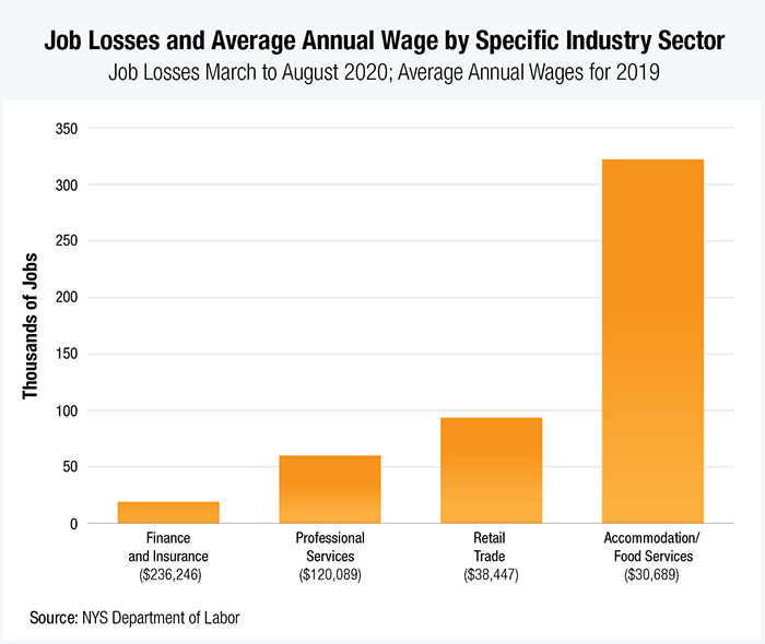 Bar graph of Job Losses and Average Annual Wage by Specific Industry Sector
