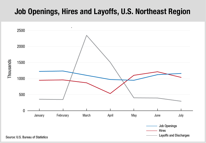 Job Openings, Hires and Layoff, U.S. Northeast Region